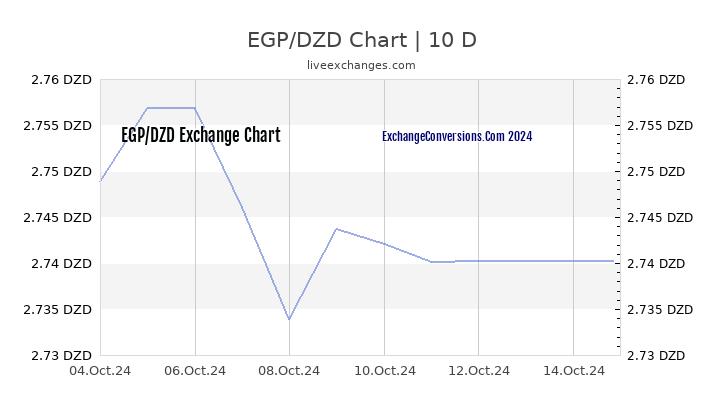 EGP to DZD Chart Today