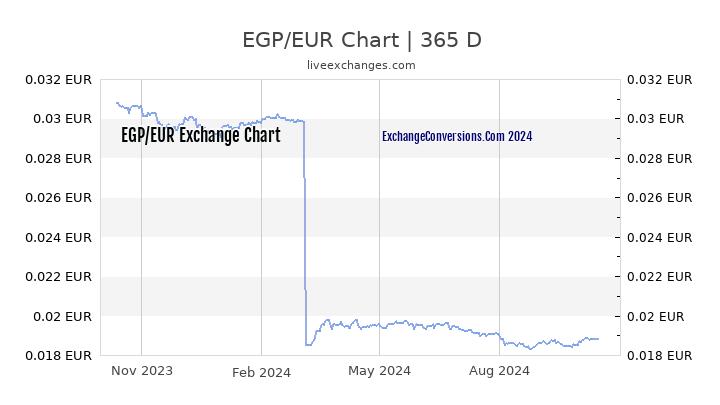 EGP to EUR Chart 1 Year