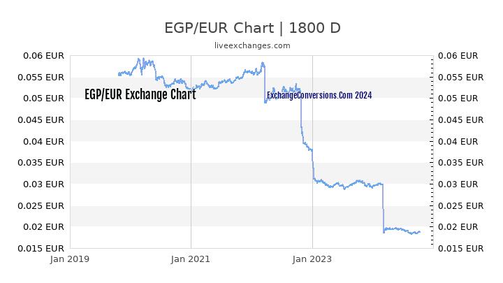 EGP to EUR Chart 5 Years