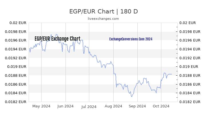 EGP to EUR Chart 6 Months