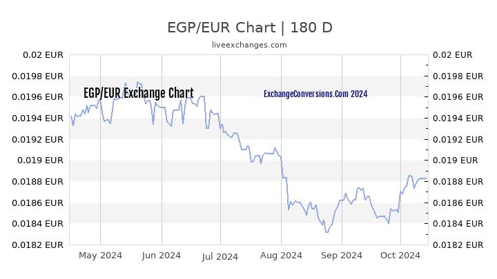 EGP to EUR Currency Converter Chart