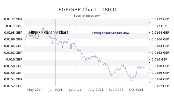 EGP to GBP Chart 6 Months