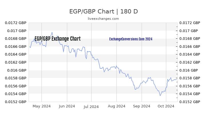 EGP to GBP Currency Converter Chart