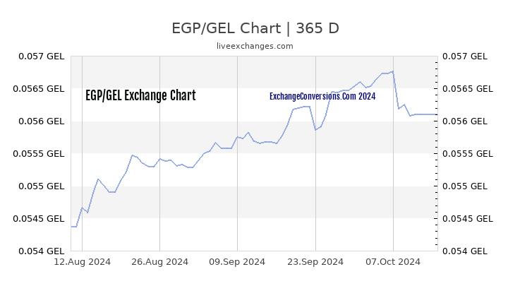 EGP to GEL Chart 1 Year