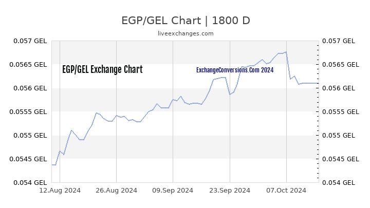 EGP to GEL Chart 5 Years