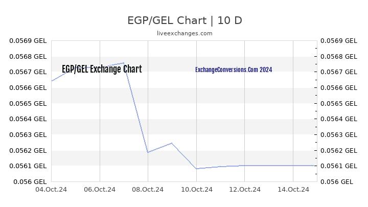 EGP to GEL Chart Today