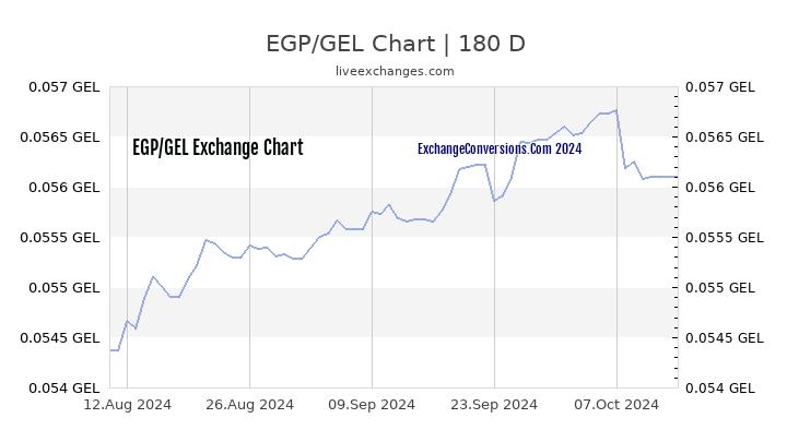 EGP to GEL Currency Converter Chart