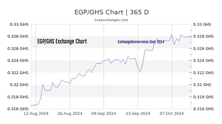 EGP to GHS Chart 1 Year