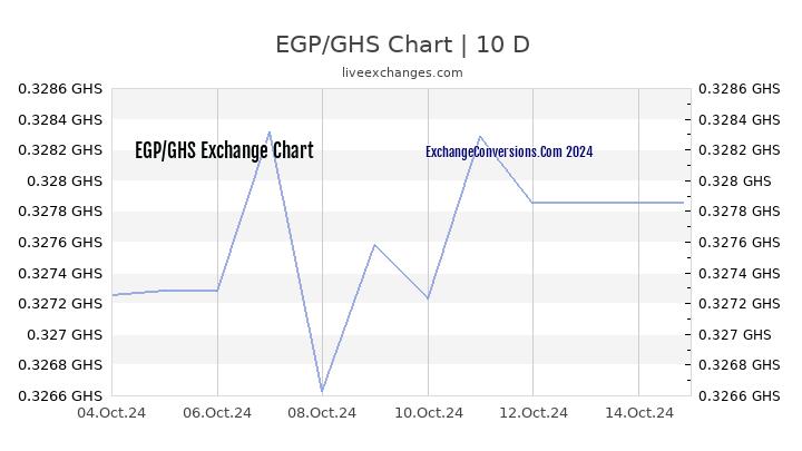 EGP to GHS Chart Today