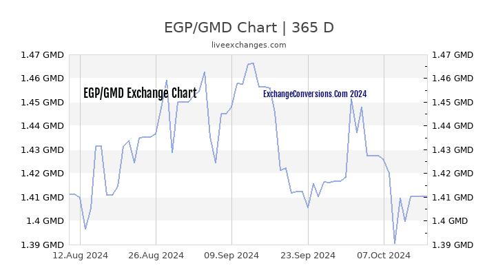 EGP to GMD Chart 1 Year