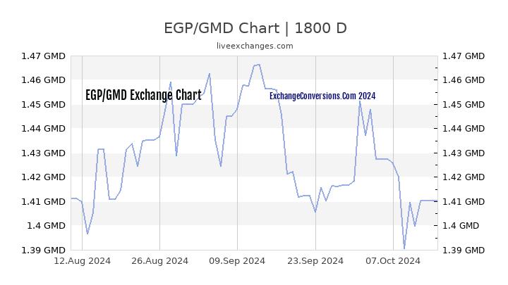 EGP to GMD Chart 5 Years