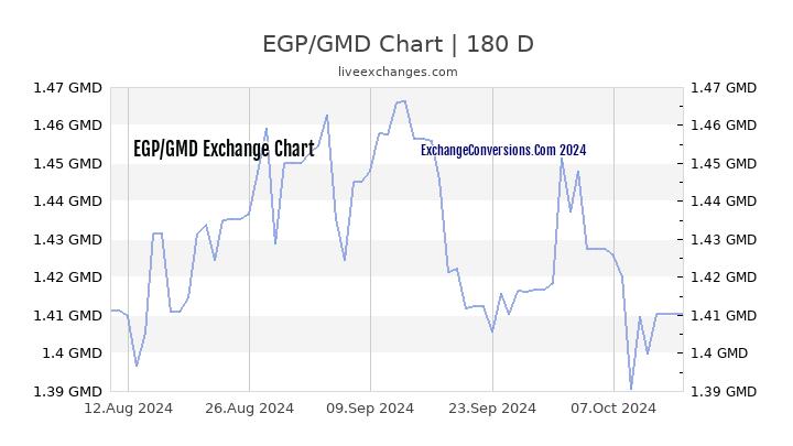 EGP to GMD Chart 6 Months