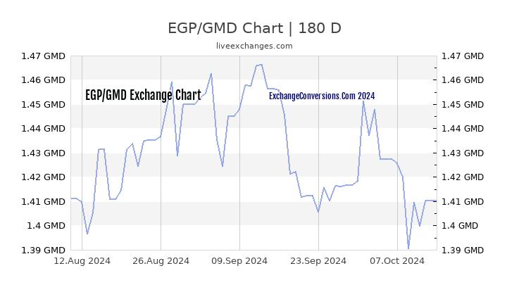 EGP to GMD Currency Converter Chart