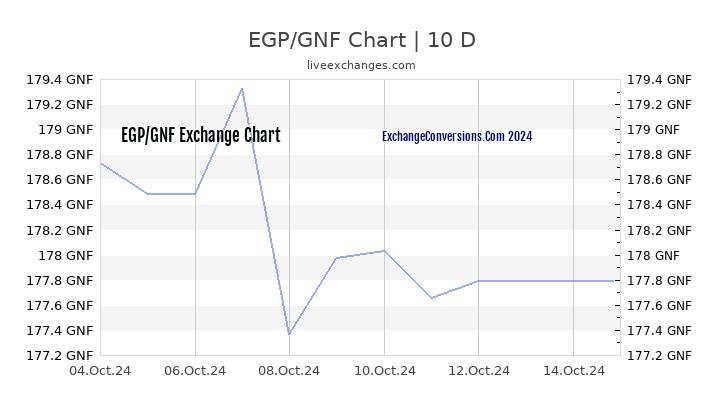 EGP to GNF Chart Today