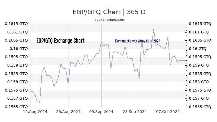 EGP to GTQ Chart 1 Year