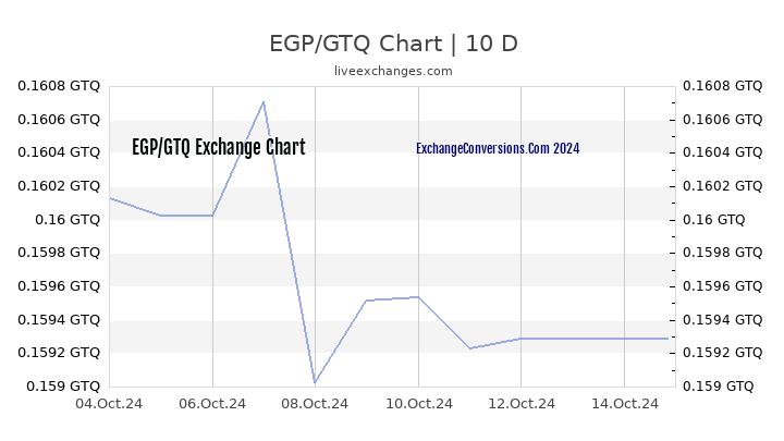 EGP to GTQ Chart Today