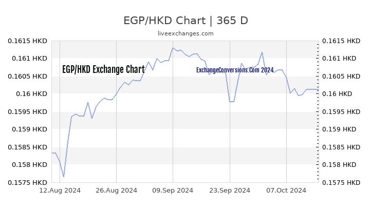 EGP to HKD Chart 1 Year