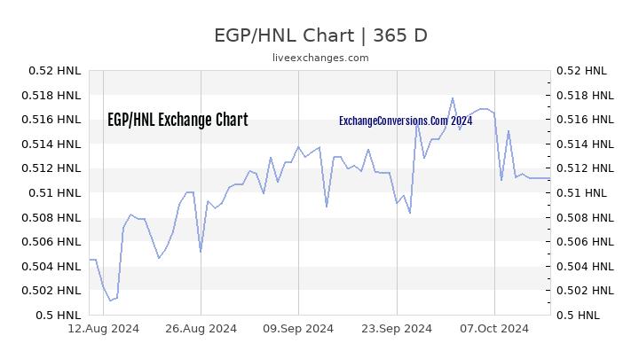 EGP to HNL Chart 1 Year