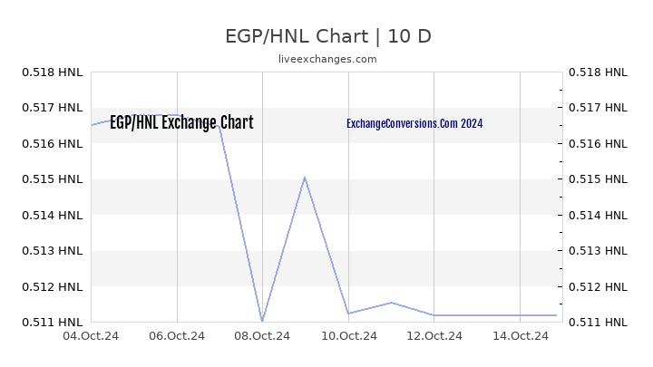 EGP to HNL Chart Today