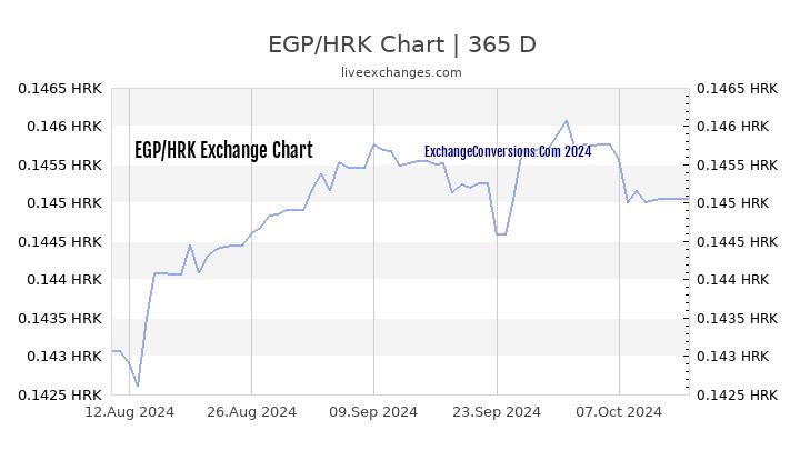 EGP to HRK Chart 1 Year