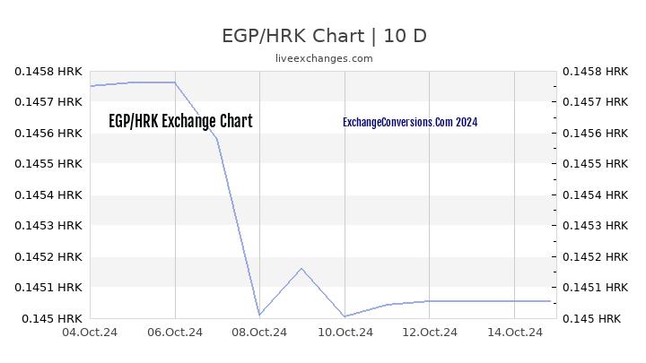 EGP to HRK Chart Today