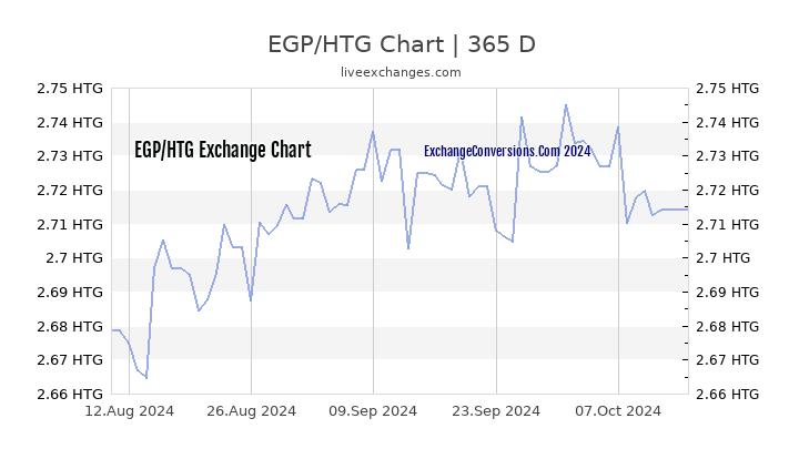 EGP to HTG Chart 1 Year