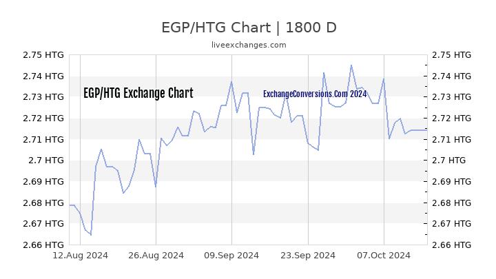 EGP to HTG Chart 5 Years