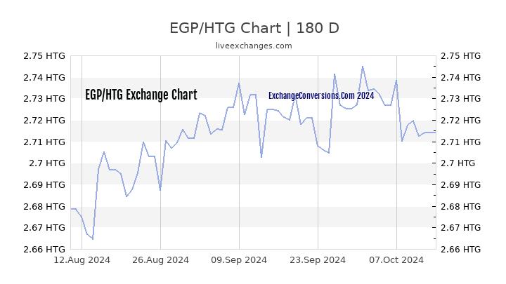 EGP to HTG Currency Converter Chart