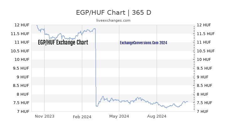 EGP to HUF Chart 1 Year