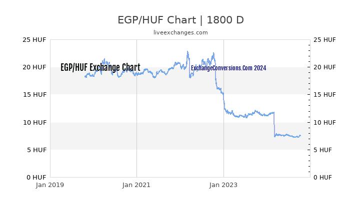 EGP to HUF Chart 5 Years