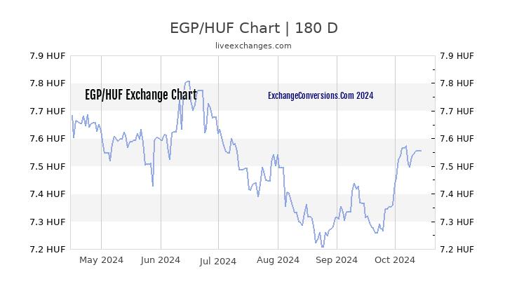 EGP to HUF Chart 6 Months