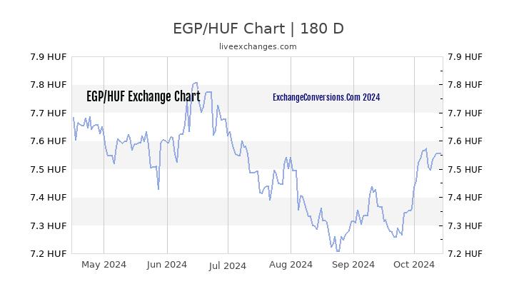 EGP to HUF Currency Converter Chart