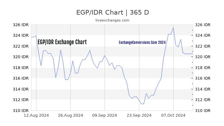 EGP to IDR Chart 1 Year