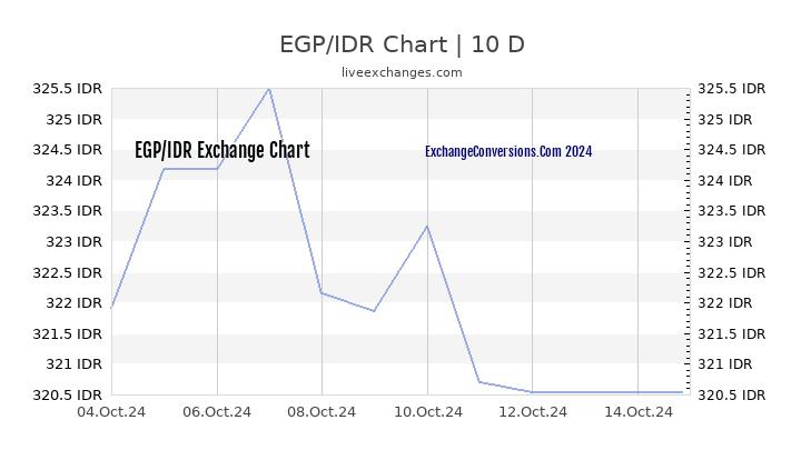 EGP to IDR Chart Today