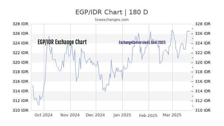 EGP to IDR Currency Converter Chart