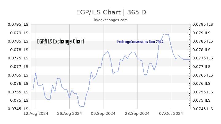 EGP to ILS Chart 1 Year