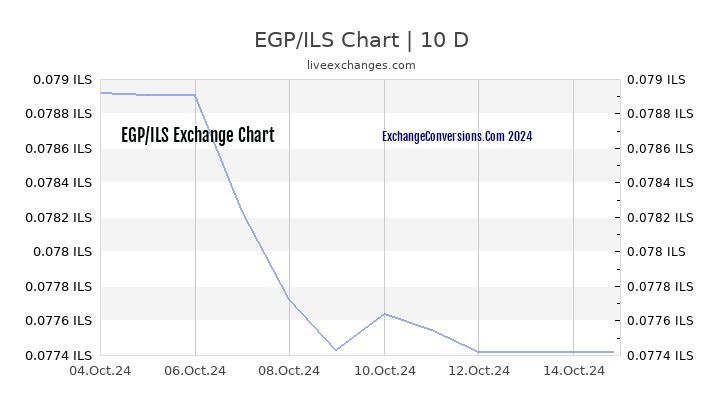 EGP to ILS Chart Today