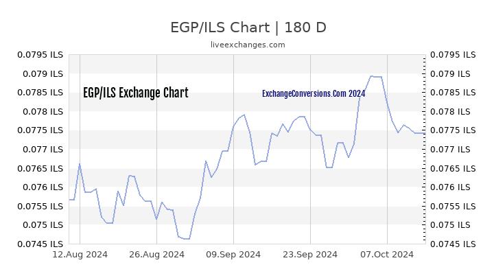 EGP to ILS Currency Converter Chart