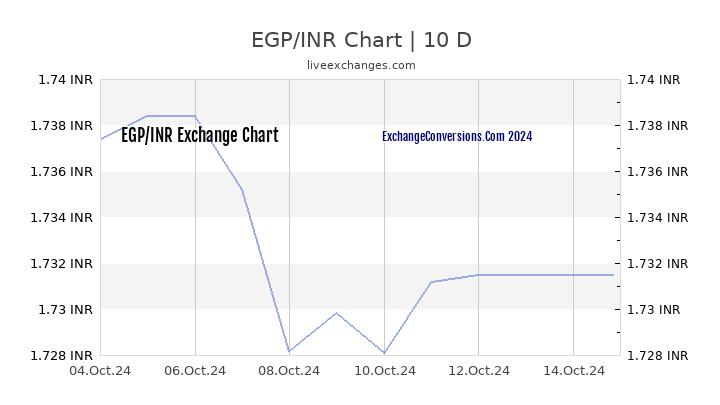 EGP to INR Chart Today