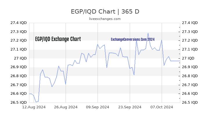 EGP to IQD Chart 1 Year