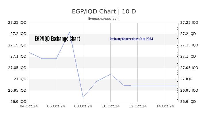 EGP to IQD Chart Today