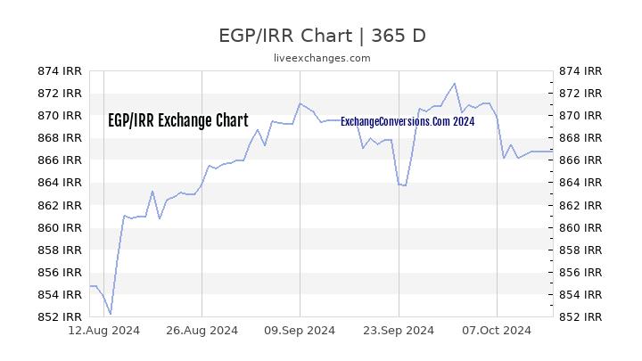 EGP to IRR Chart 1 Year