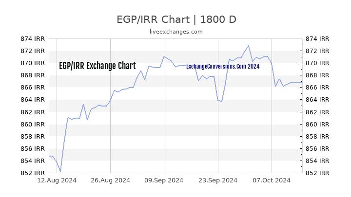 EGP to IRR Chart 5 Years