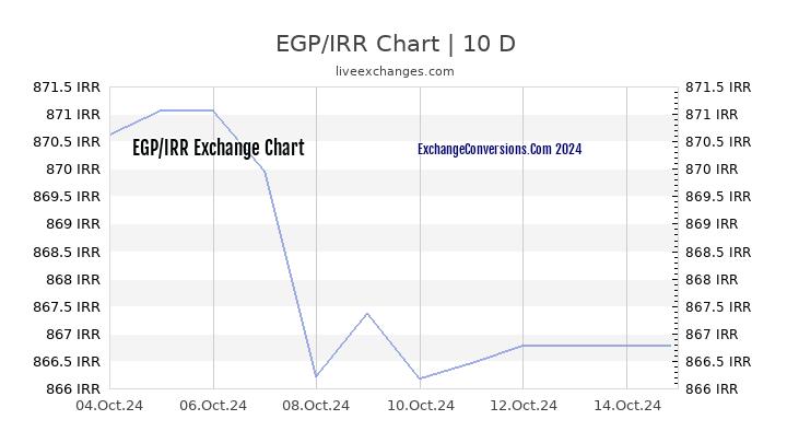 EGP to IRR Chart Today