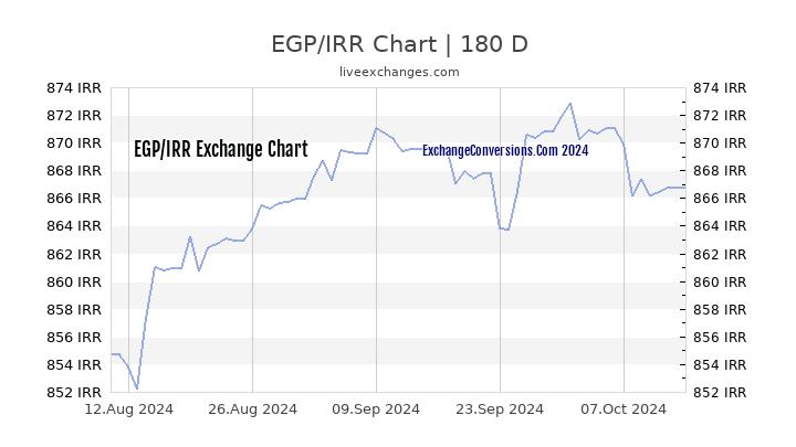 EGP to IRR Currency Converter Chart