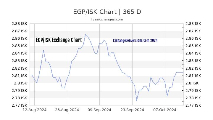 EGP to ISK Chart 1 Year