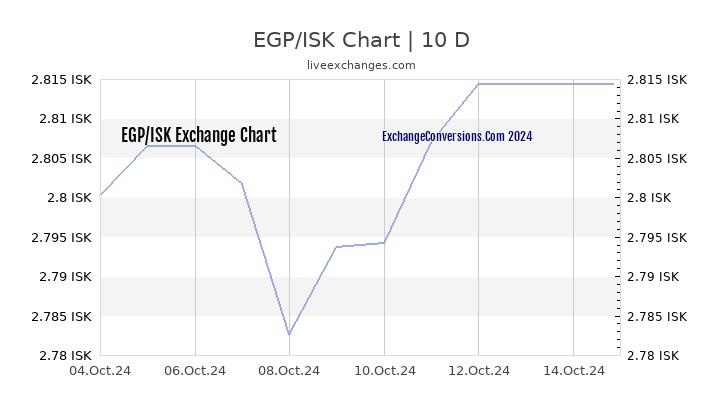 EGP to ISK Chart Today