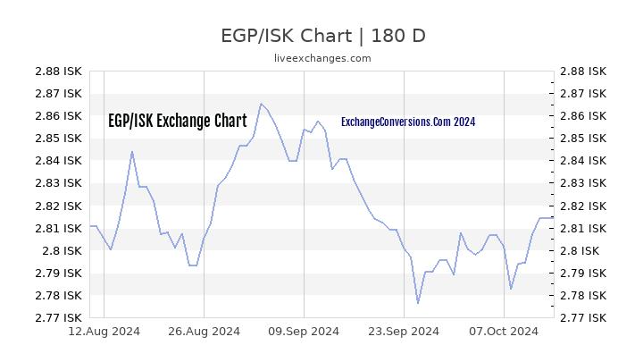 EGP to ISK Currency Converter Chart