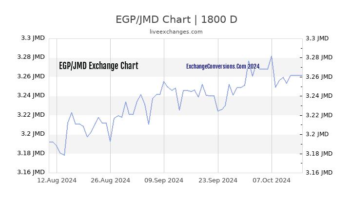 EGP to JMD Chart 5 Years