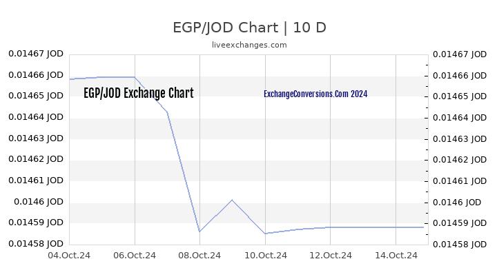 EGP to JOD Chart Today